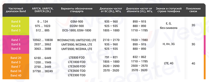 частотные диапазоны сотовых операторов