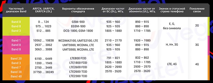 Стандарты и частотные диапазоны сотовой связи